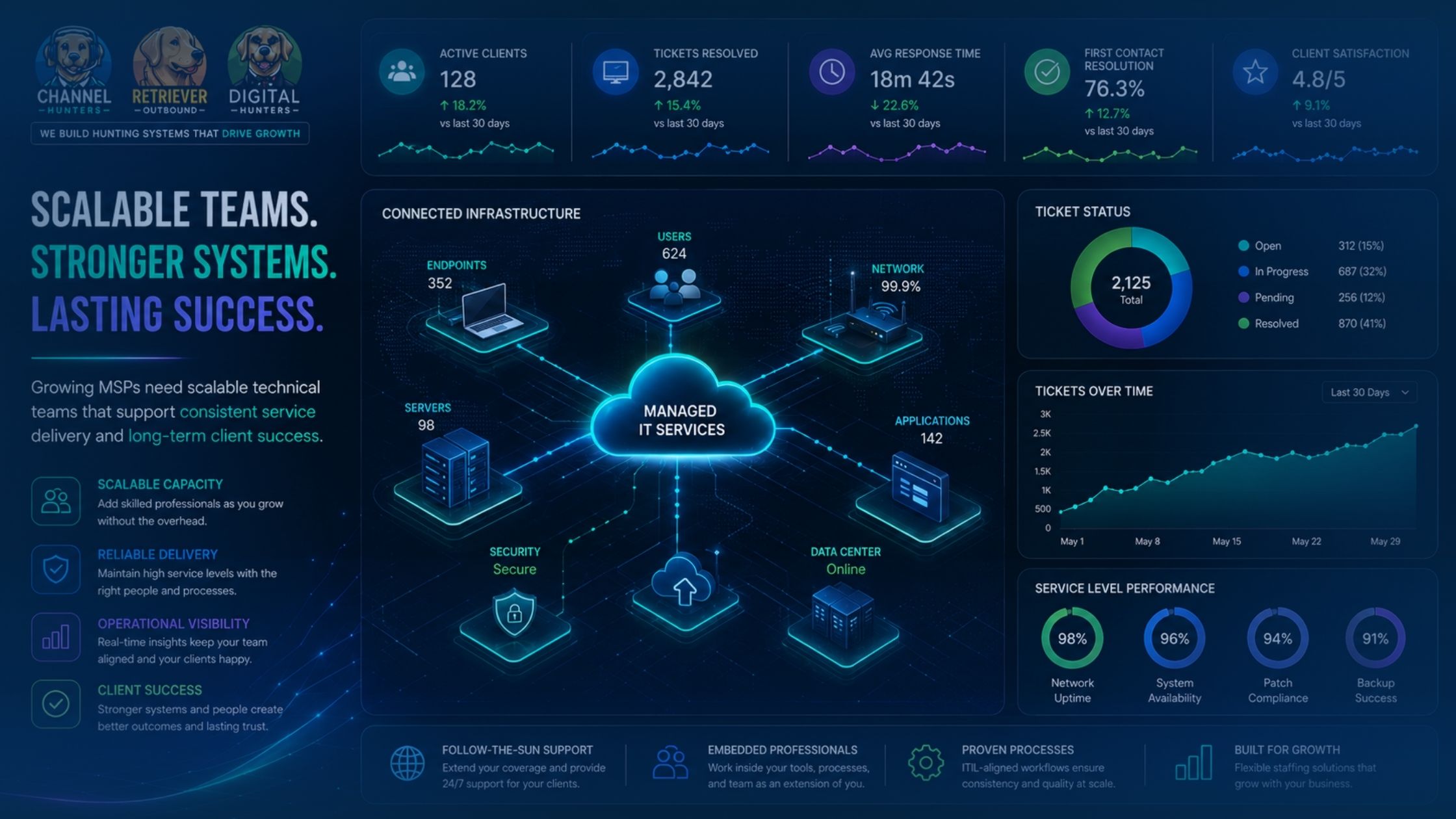 Digital infrastructure visualizing managed IT services, connected business systems, and network operations.